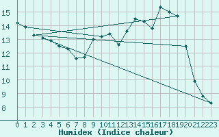 Courbe de l'humidex pour Crest (26)