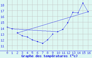 Courbe de tempratures pour Tanques (61)