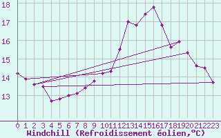 Courbe du refroidissement olien pour Agen (47)