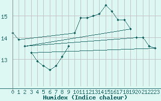 Courbe de l'humidex pour Grenoble/agglo Le Versoud (38)