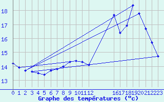 Courbe de tempratures pour L