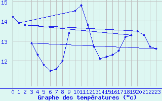 Courbe de tempratures pour Cap de la Hve (76)