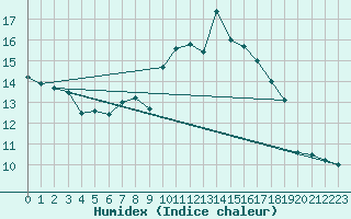 Courbe de l'humidex pour Essen