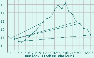 Courbe de l'humidex pour Murau