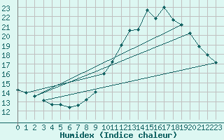 Courbe de l'humidex pour Rioz (70)