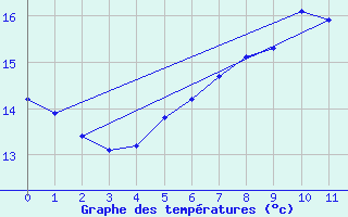 Courbe de tempratures pour Olpenitz