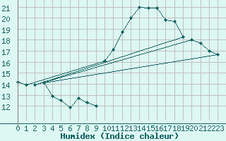 Courbe de l'humidex pour Ble / Mulhouse (68)