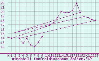 Courbe du refroidissement olien pour Cherbourg (50)