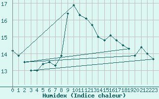 Courbe de l'humidex pour Cabo Peas