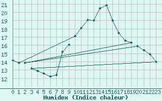 Courbe de l'humidex pour Gersau