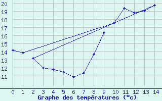 Courbe de tempratures pour Canet-en-Roussillon (66)