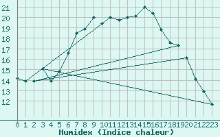 Courbe de l'humidex pour De Bilt (PB)