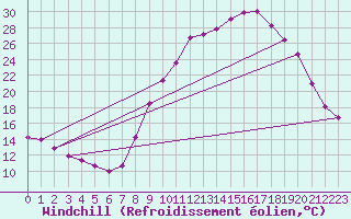 Courbe du refroidissement olien pour Selonnet (04)
