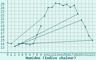 Courbe de l'humidex pour Brest (29)