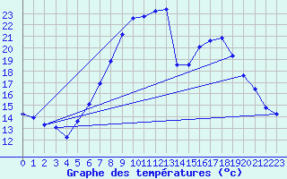 Courbe de tempratures pour Kuemmersruck