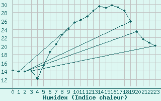 Courbe de l'humidex pour Simbach/Inn