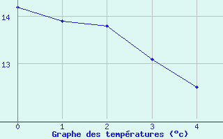 Courbe de tempratures pour Le Merlerault (61)