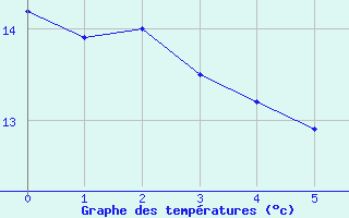 Courbe de tempratures pour Braine (02)