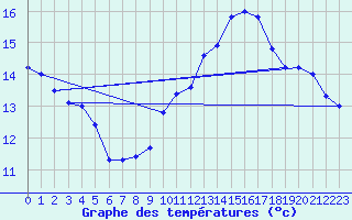 Courbe de tempratures pour Jan (Esp)