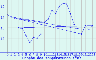 Courbe de tempratures pour Valognes (50)