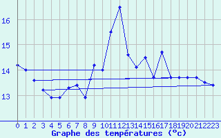 Courbe de tempratures pour Pointe de Chassiron (17)