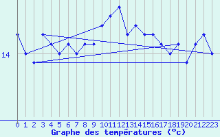 Courbe de tempratures pour Ste (34)