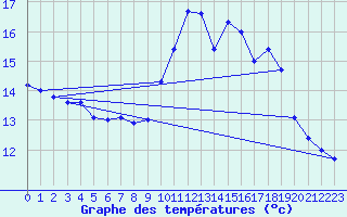 Courbe de tempratures pour Formigures (66)