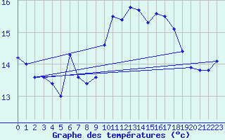 Courbe de tempratures pour Cap Corse (2B)