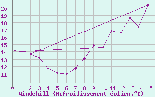 Courbe du refroidissement olien pour Avignon (84)