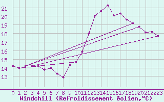 Courbe du refroidissement olien pour Jabbeke (Be)