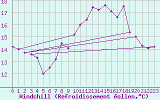 Courbe du refroidissement olien pour Ploudalmezeau (29)