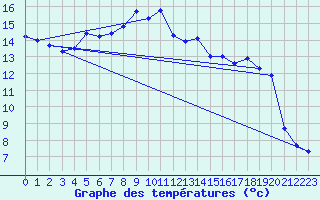 Courbe de tempratures pour Ueckermuende