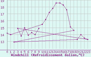 Courbe du refroidissement olien pour Villefontaine (38)