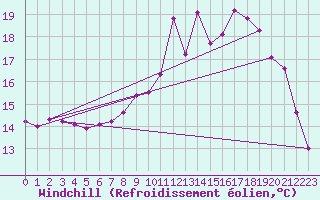 Courbe du refroidissement olien pour Ploeren (56)