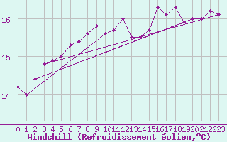 Courbe du refroidissement olien pour la bouée 62103