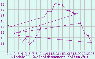 Courbe du refroidissement olien pour Ajaccio - Campo dell