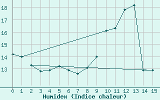 Courbe de l'humidex pour Le Perthus (66)