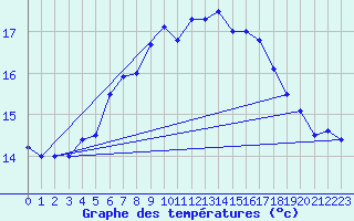 Courbe de tempratures pour Thyboroen