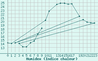 Courbe de l'humidex pour Beja