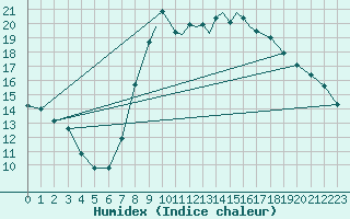 Courbe de l'humidex pour Shoream (UK)