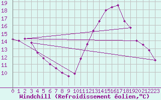 Courbe du refroidissement olien pour Ile de Groix (56)
