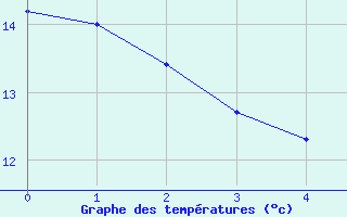 Courbe de tempratures pour Availles-Limouzine (86)