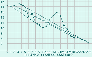 Courbe de l'humidex pour Neuville-de-Poitou (86)