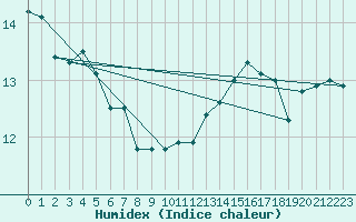 Courbe de l'humidex pour Vilsandi