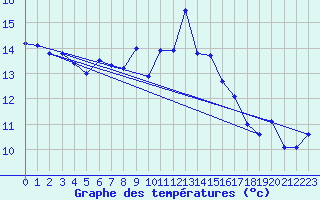 Courbe de tempratures pour Blaavand