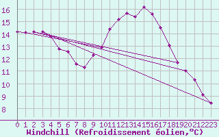 Courbe du refroidissement olien pour Six-Fours (83)