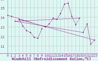 Courbe du refroidissement olien pour Locarno-Magadino