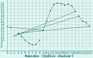 Courbe de l'humidex pour Dax (40)