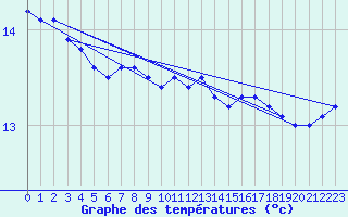 Courbe de tempratures pour la bouée 62001