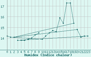 Courbe de l'humidex pour Aultbea